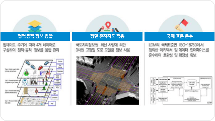 U+ Dynamic 정밀지도 플랫폼. 정밀지도 융합, 정밀 전자지도 적용, 국제 표준 준수를 설명.